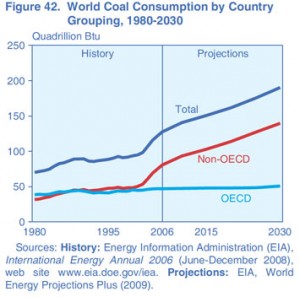 EIA Coal Projections